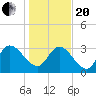 Georgetown tide chart for Wednesday, January 20, 2021