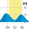 Georgetown tide chart for Saturday, January 23, 2021