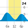 Georgetown tide chart for Sunday, January 24, 2021