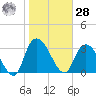 Georgetown tide chart for Thursday, January 28, 2021