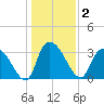 Georgetown tide chart for Saturday, January 2, 2021