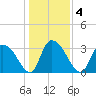 Georgetown tide chart for Monday, January 4, 2021