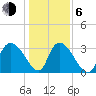 Georgetown tide chart for Wednesday, January 6, 2021