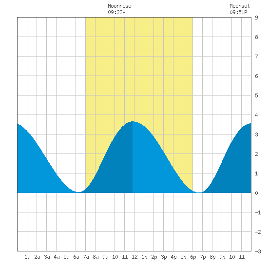 Georgetown tide chart for Monday, February 15, 2021