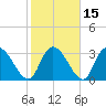 Georgetown tide chart for Monday, February 15, 2021