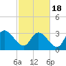 Georgetown tide chart for Thursday, February 18, 2021
