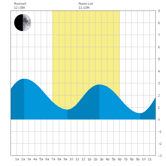 Georgetown tide chart for Friday, February 19, 2021