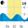 Georgetown tide chart for Friday, February 19, 2021