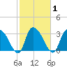 Georgetown tide chart for Monday, February 1, 2021
