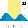 Georgetown tide chart for Monday, February 22, 2021