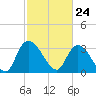 Georgetown tide chart for Wednesday, February 24, 2021