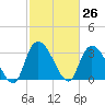Georgetown tide chart for Friday, February 26, 2021