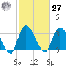 Georgetown tide chart for Saturday, February 27, 2021