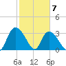 Georgetown tide chart for Sunday, February 7, 2021