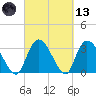 Georgetown tide chart for Saturday, March 13, 2021
