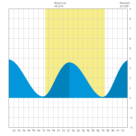 Georgetown tide chart for Tuesday, March 16, 2021