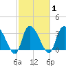 Georgetown tide chart for Monday, March 1, 2021