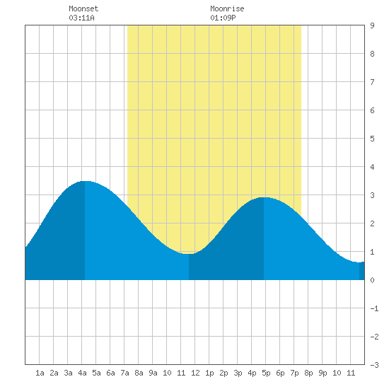 Georgetown tide chart for Monday, March 22, 2021