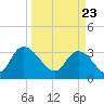 Georgetown tide chart for Tuesday, March 23, 2021