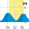 Georgetown tide chart for Wednesday, March 24, 2021