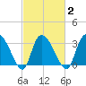 Georgetown tide chart for Tuesday, March 2, 2021