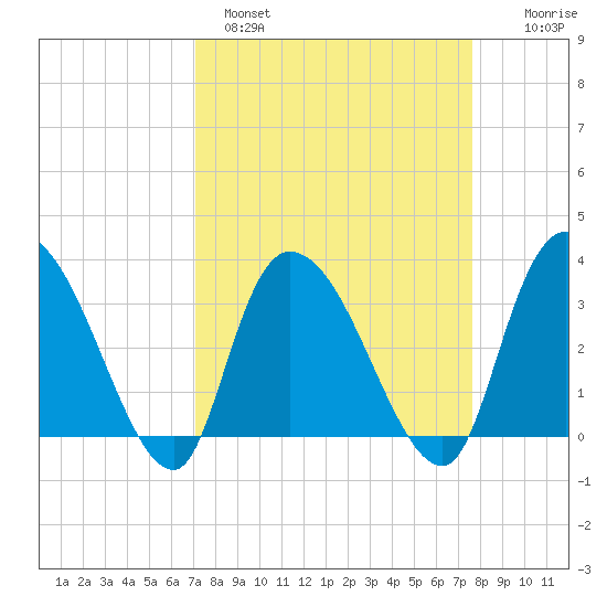 Georgetown tide chart for Tuesday, March 30, 2021