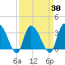 Georgetown tide chart for Tuesday, March 30, 2021