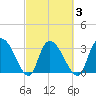 Georgetown tide chart for Wednesday, March 3, 2021