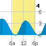 Georgetown tide chart for Thursday, March 4, 2021