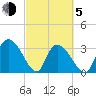 Georgetown tide chart for Friday, March 5, 2021