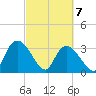 Georgetown tide chart for Sunday, March 7, 2021