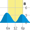 Georgetown tide chart for Monday, March 8, 2021