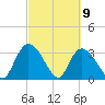 Georgetown tide chart for Tuesday, March 9, 2021