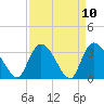 Georgetown tide chart for Saturday, April 10, 2021