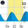 Georgetown tide chart for Sunday, April 11, 2021