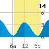 Georgetown tide chart for Wednesday, April 14, 2021