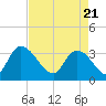 Georgetown tide chart for Wednesday, April 21, 2021