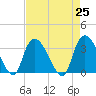 Georgetown tide chart for Sunday, April 25, 2021