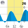 Georgetown tide chart for Monday, April 26, 2021