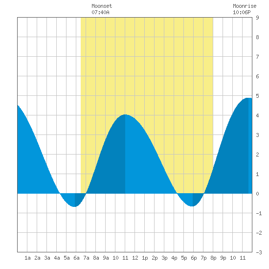Georgetown tide chart for Wednesday, April 28, 2021