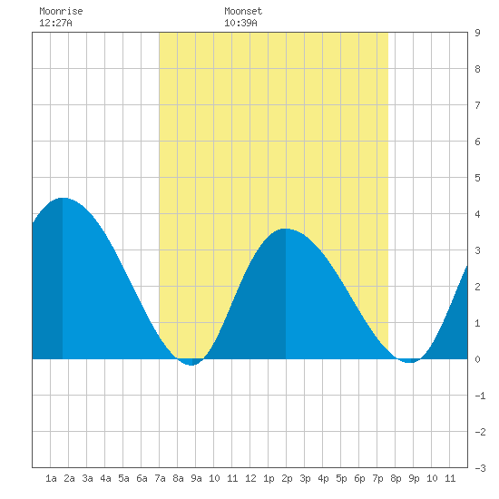 Georgetown tide chart for Friday, April 2, 2021