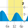 Georgetown tide chart for Friday, April 2, 2021