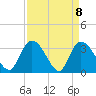 Georgetown tide chart for Thursday, April 8, 2021