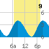 Georgetown tide chart for Friday, April 9, 2021