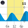 Georgetown tide chart for Tuesday, May 11, 2021