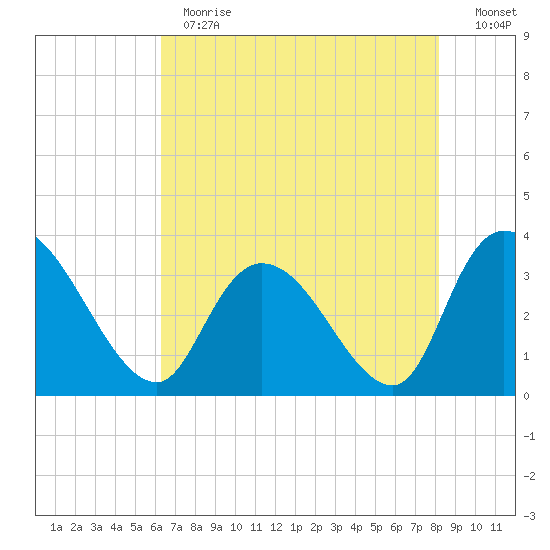 Georgetown tide chart for Thursday, May 13, 2021