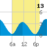 Georgetown tide chart for Thursday, May 13, 2021