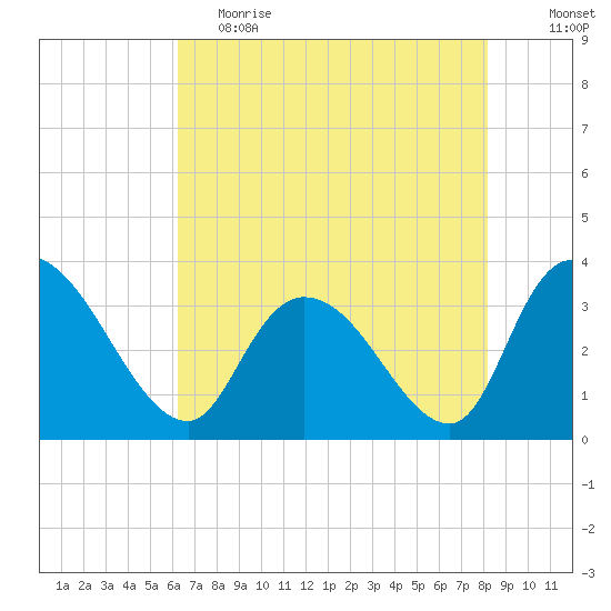 Georgetown tide chart for Friday, May 14, 2021