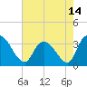Georgetown tide chart for Friday, May 14, 2021