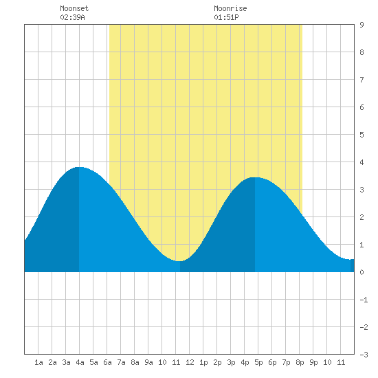 Georgetown tide chart for Thursday, May 20, 2021